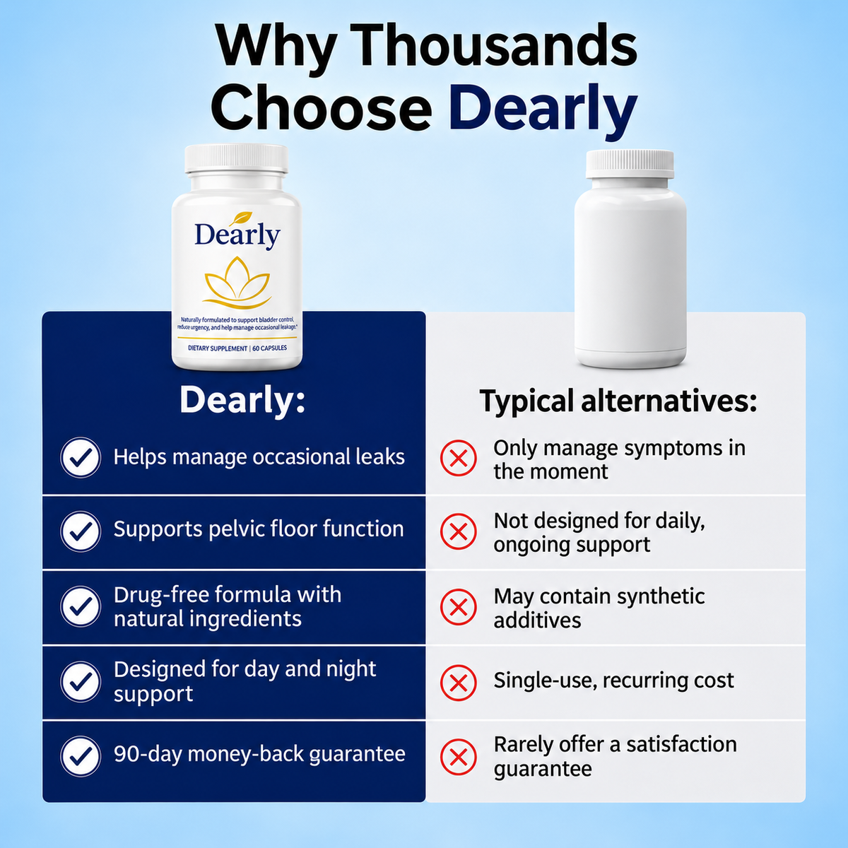 Dearly compared with typical alternatives